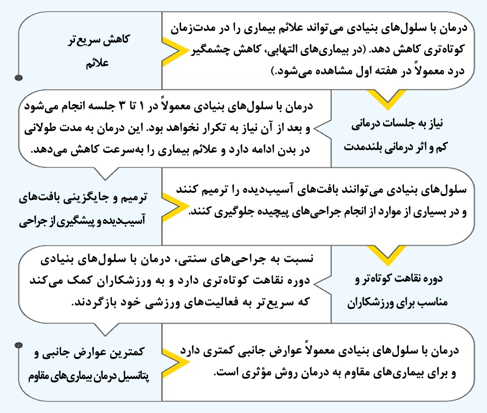 برتری درمان با سلولهای بنیادی نسبت به سایر روش